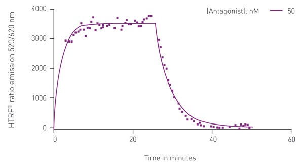 图 9：基于 TR-FRET 的拮抗剂动力学结合检测的结合 - 解离曲线。