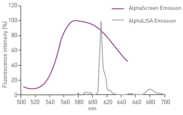 Fig. 3: Comparison of the emission spectra of AlphaScreen and AlphaLISA. Because of its narrow peak, AlphaLISA is mainly used for the detection of analytes in cell culture supernatants, cell lysates, serum and plasma.图 3：AlphaScreen 与 AlphaLISA 的发射光谱对比。由于 AlphaLISA 的发射峰较窄，其主要用于检测细胞培养上清液、细胞裂解液、血清及血浆中的分析物。