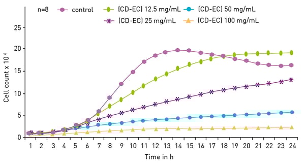 图 11：环吡酮复合物（CD-EC）对白色念珠菌生长的影响图，通过 NEPHELOstar Plus 监测生长曲线