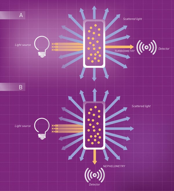 图 3：比浊法与浊度法检测原理对比图。A 图为比浊法：光源、样品、检测器在同一直线，标注 “透射光”；B 图为浊度法：检测器与光源成一定角度，标注 “散射光”