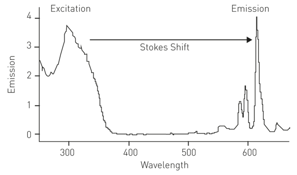 图3：钕的激发与发射光谱。