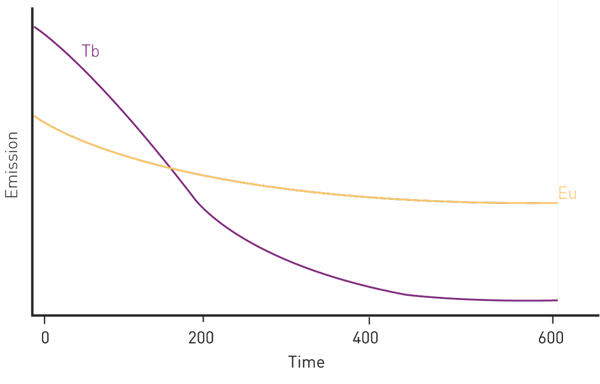 图2：TR-FRET中使用的两种镧系元素——钕（Eu）和铽（Tb）的寿命发射示意图。