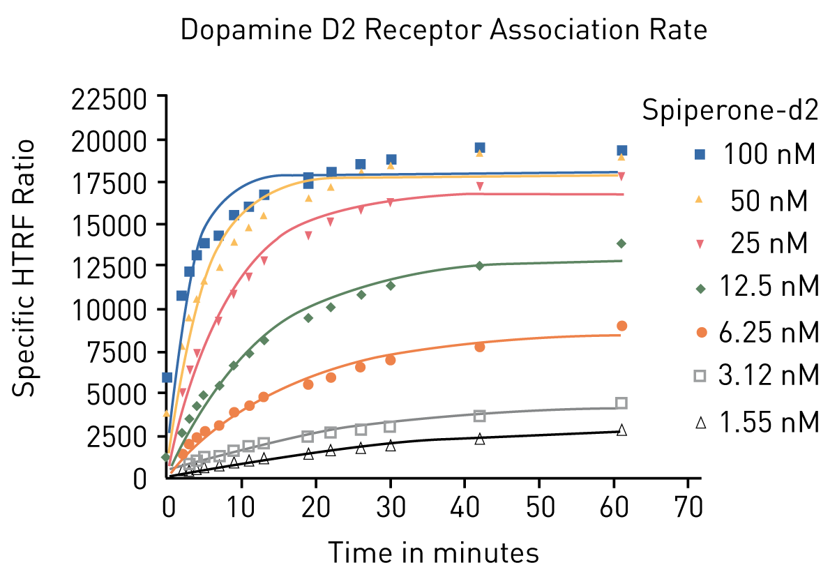 Fig. 14: Dopamine D2 Receptor Association Rate