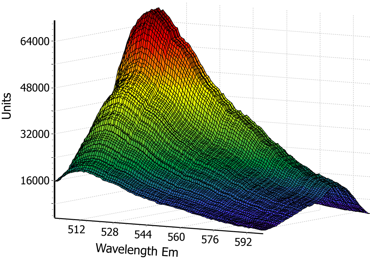 3D激发/发射扫描：发射波长（X轴）、荧光强度（Y轴）和激发波长（Z轴）